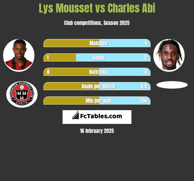 Lys Mousset vs Charles Abi h2h player stats