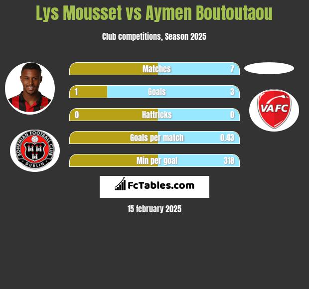 Lys Mousset vs Aymen Boutoutaou h2h player stats