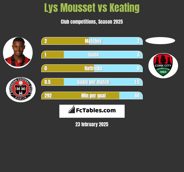 Lys Mousset vs Keating h2h player stats