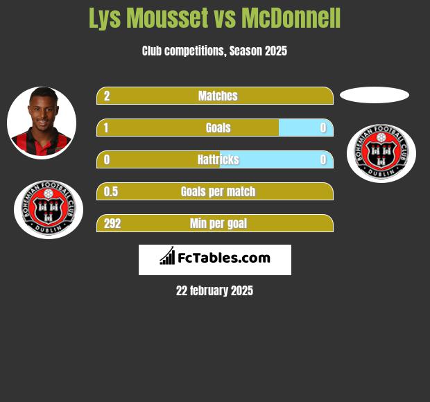 Lys Mousset vs McDonnell h2h player stats