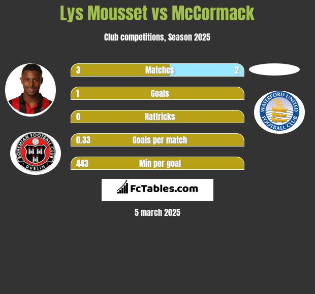 Lys Mousset vs McCormack h2h player stats