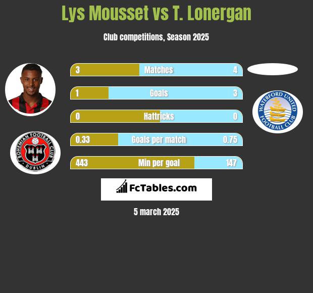 Lys Mousset vs T. Lonergan h2h player stats