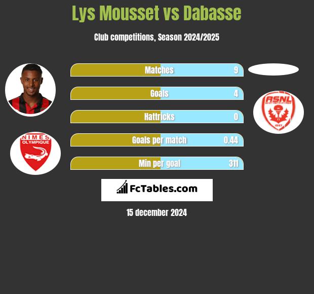 Lys Mousset vs Dabasse h2h player stats