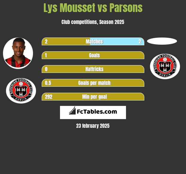 Lys Mousset vs Parsons h2h player stats