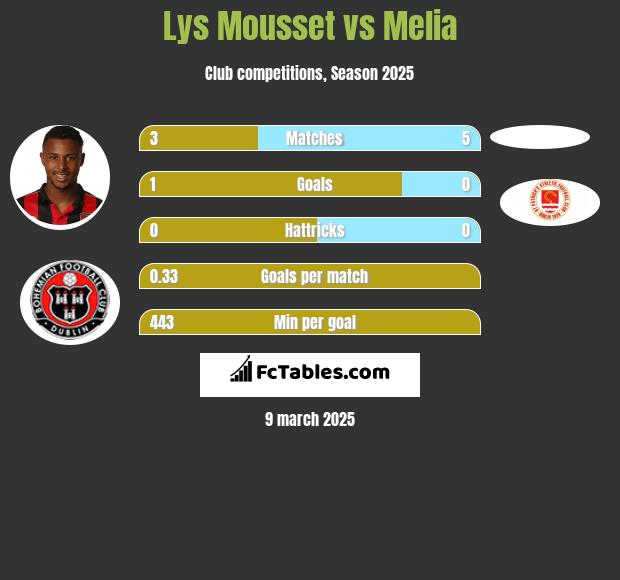 Lys Mousset vs Melia h2h player stats