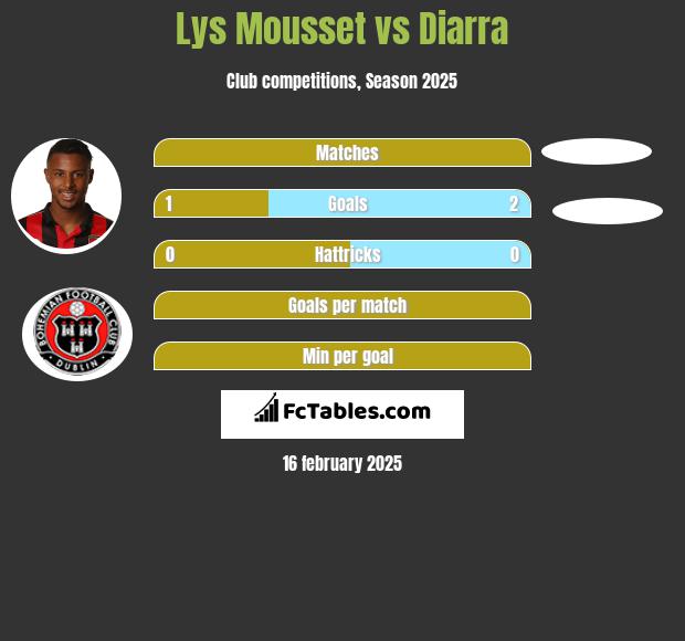 Lys Mousset vs Diarra h2h player stats