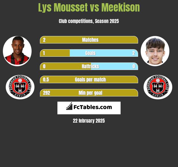 Lys Mousset vs Meekison h2h player stats