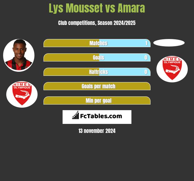 Lys Mousset vs Amara h2h player stats