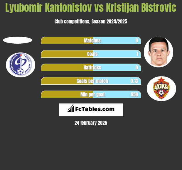 Lyubomir Kantonistov vs Kristijan Bistrovic h2h player stats