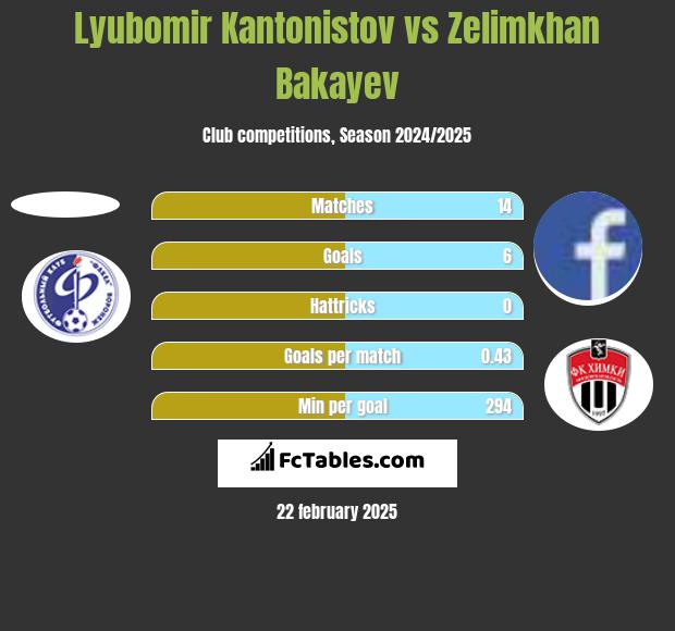 Lyubomir Kantonistov vs Zelimkhan Bakayev h2h player stats