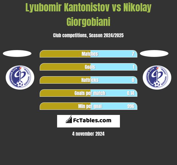 Lyubomir Kantonistov vs Nikolay Giorgobiani h2h player stats