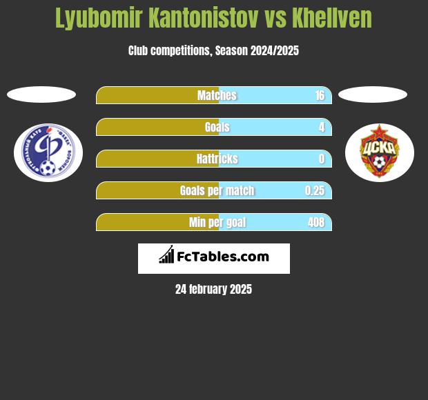 Lyubomir Kantonistov vs Khellven h2h player stats