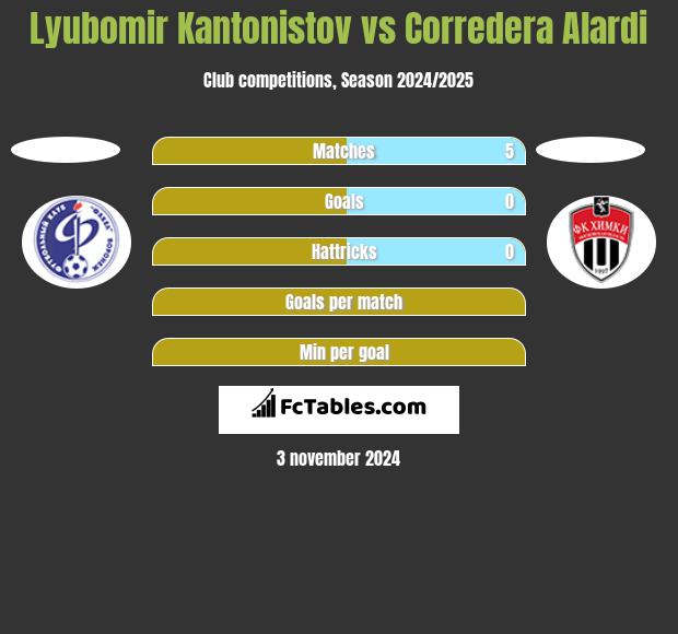 Lyubomir Kantonistov vs Corredera Alardi h2h player stats