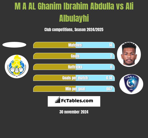 M A AL Ghanim Ibrahim Abdulla vs Ali Albulayhi h2h player stats