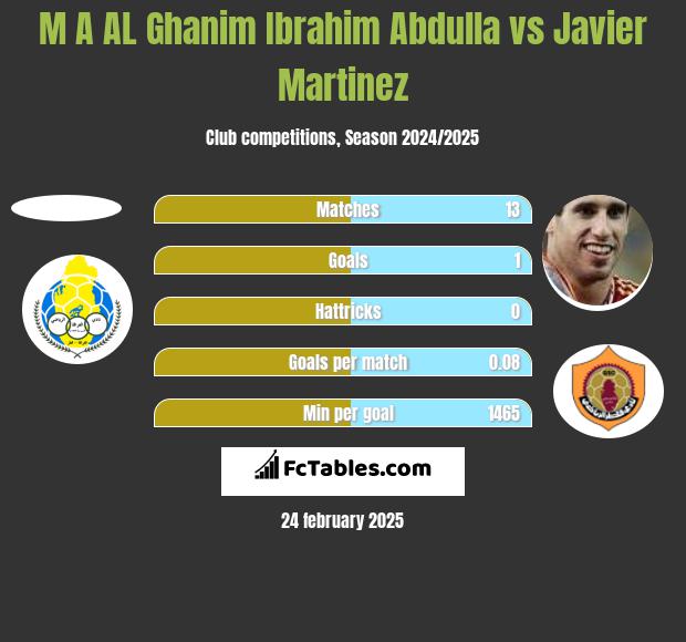 M A AL Ghanim Ibrahim Abdulla vs Javier Martinez h2h player stats