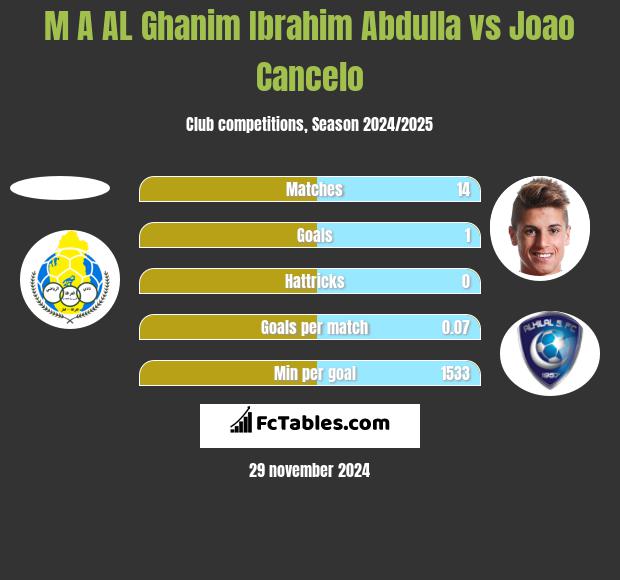 M A AL Ghanim Ibrahim Abdulla vs Joao Cancelo h2h player stats