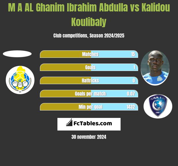 M A AL Ghanim Ibrahim Abdulla vs Kalidou Koulibaly h2h player stats