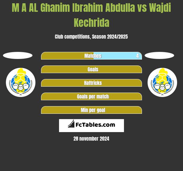 M A AL Ghanim Ibrahim Abdulla vs Wajdi Kechrida h2h player stats