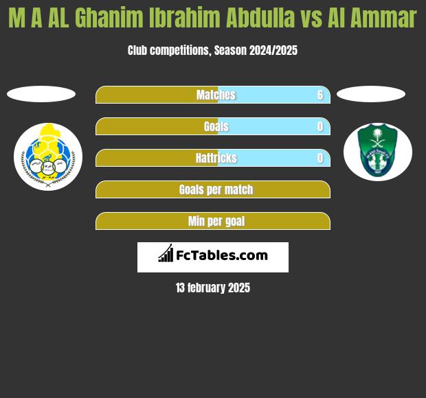 M A AL Ghanim Ibrahim Abdulla vs Al Ammar h2h player stats