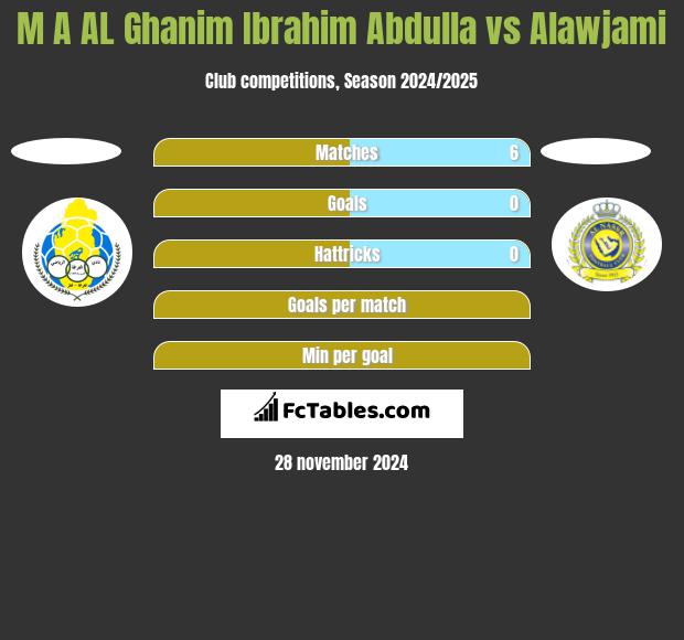 M A AL Ghanim Ibrahim Abdulla vs Alawjami h2h player stats