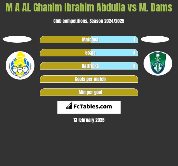 M A AL Ghanim Ibrahim Abdulla vs M. Dams h2h player stats