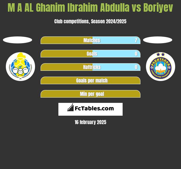 M A AL Ghanim Ibrahim Abdulla vs Boriyev h2h player stats