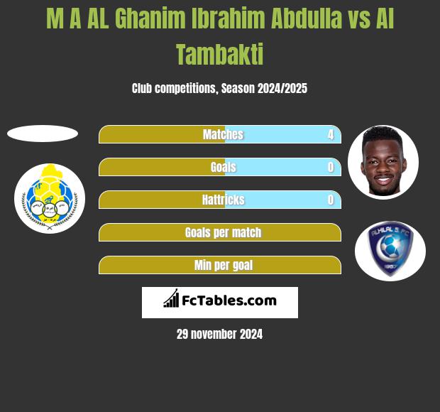 M A AL Ghanim Ibrahim Abdulla vs Al Tambakti h2h player stats