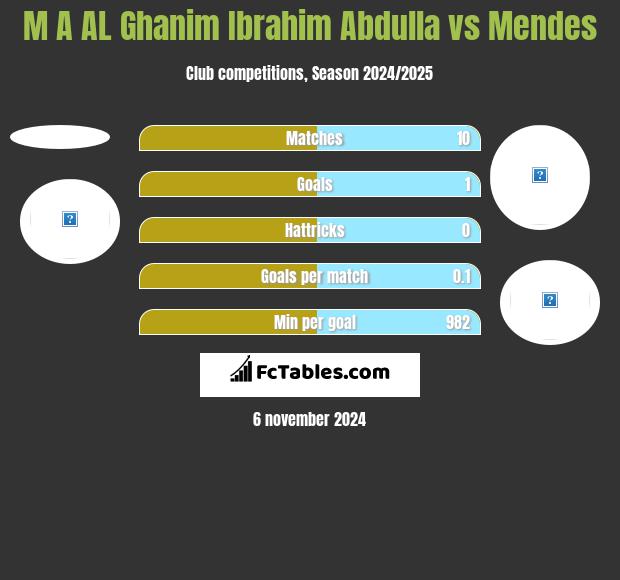 M A AL Ghanim Ibrahim Abdulla vs Mendes h2h player stats