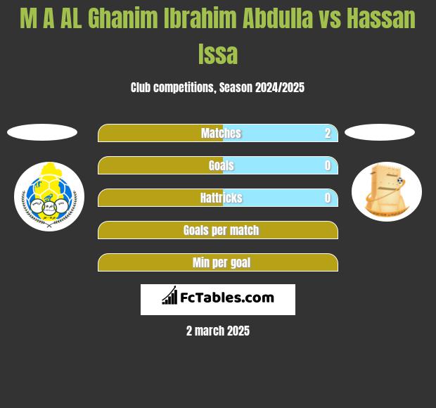 M A AL Ghanim Ibrahim Abdulla vs Hassan Issa h2h player stats