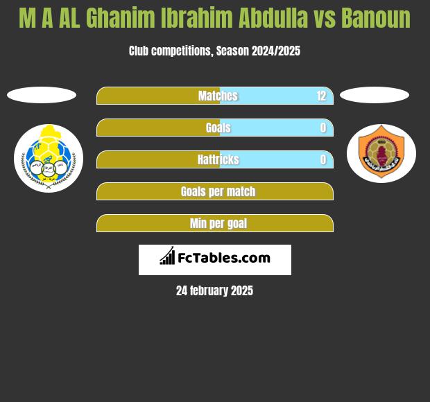 M A AL Ghanim Ibrahim Abdulla vs Banoun h2h player stats