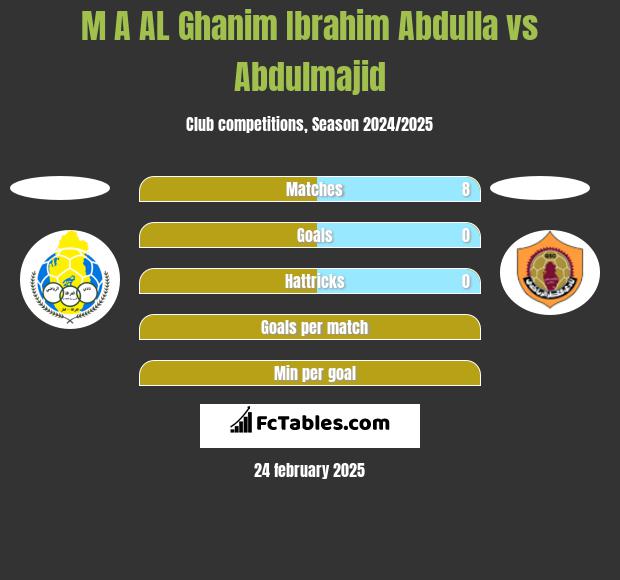 M A AL Ghanim Ibrahim Abdulla vs Abdulmajid h2h player stats