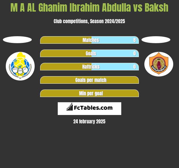 M A AL Ghanim Ibrahim Abdulla vs Baksh h2h player stats