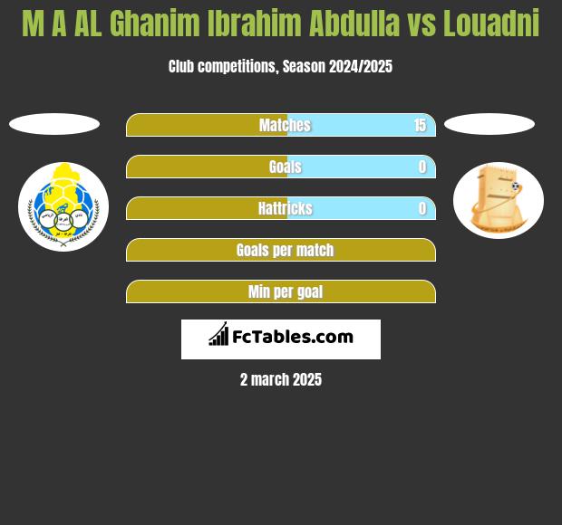 M A AL Ghanim Ibrahim Abdulla vs Louadni h2h player stats