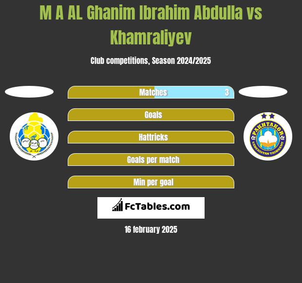 M A AL Ghanim Ibrahim Abdulla vs Khamraliyev h2h player stats