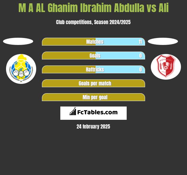 M A AL Ghanim Ibrahim Abdulla vs Ali h2h player stats