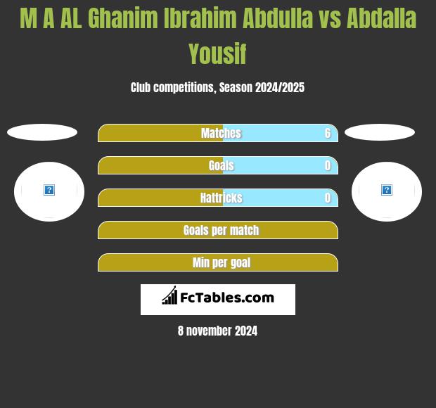 M A AL Ghanim Ibrahim Abdulla vs Abdalla Yousif h2h player stats