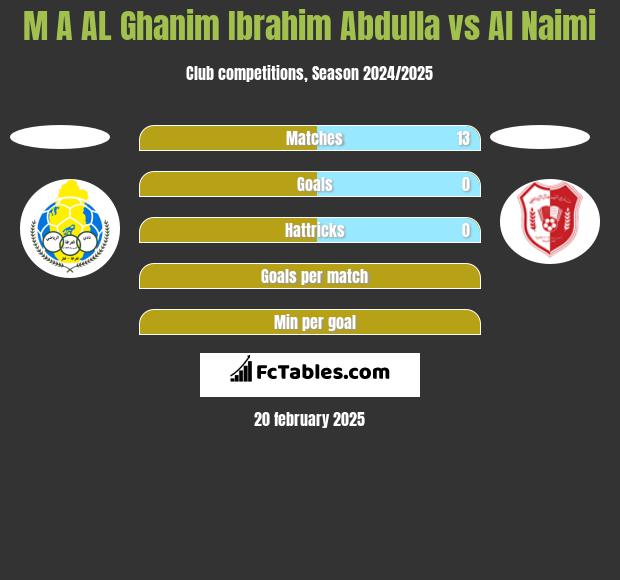 M A AL Ghanim Ibrahim Abdulla vs Al Naimi h2h player stats