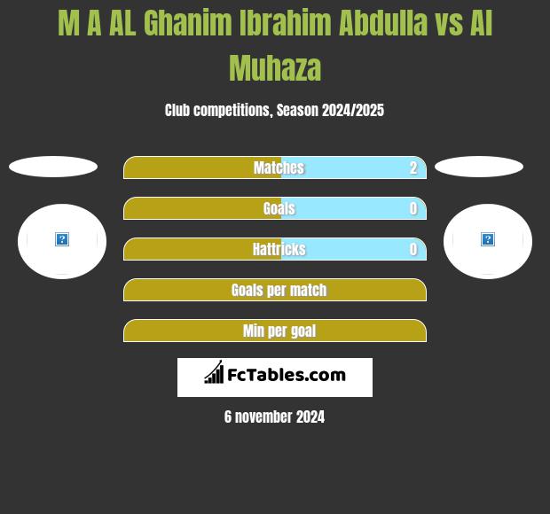 M A AL Ghanim Ibrahim Abdulla vs Al Muhaza h2h player stats