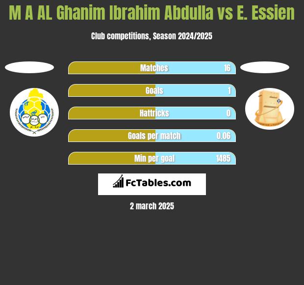 M A AL Ghanim Ibrahim Abdulla vs E. Essien h2h player stats