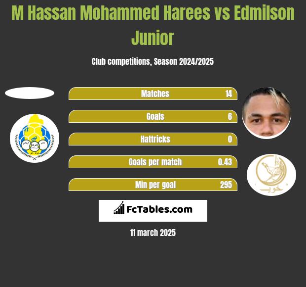 M Hassan Mohammed Harees vs Edmilson Junior h2h player stats