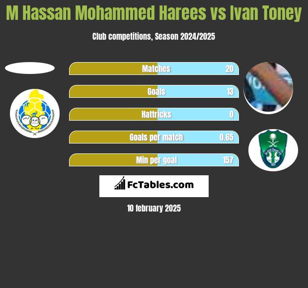 M Hassan Mohammed Harees vs Ivan Toney h2h player stats