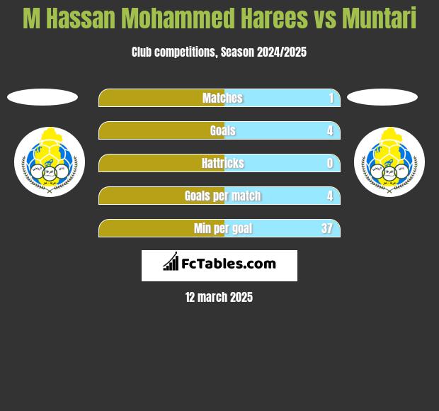 M Hassan Mohammed Harees vs Muntari h2h player stats