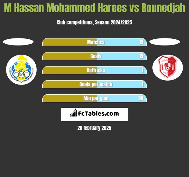 M Hassan Mohammed Harees vs Bounedjah h2h player stats