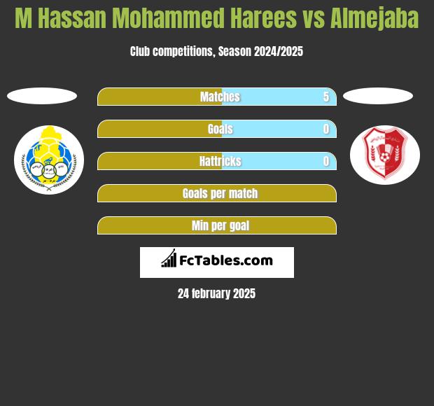 M Hassan Mohammed Harees vs Almejaba h2h player stats