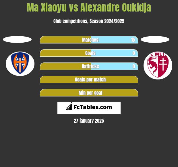 Ma Xiaoyu vs Alexandre Oukidja h2h player stats