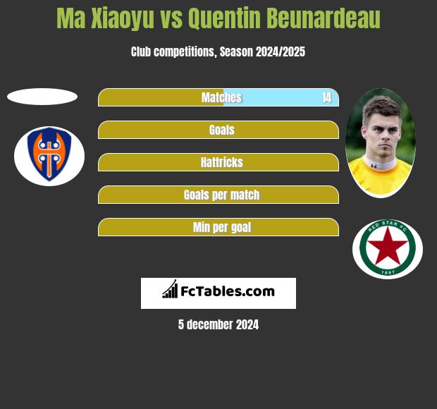 Ma Xiaoyu vs Quentin Beunardeau h2h player stats