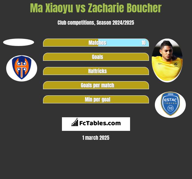 Ma Xiaoyu vs Zacharie Boucher h2h player stats