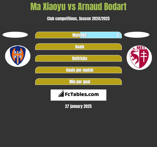 Ma Xiaoyu vs Arnaud Bodart h2h player stats