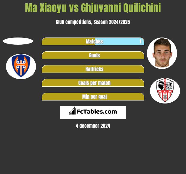 Ma Xiaoyu vs Ghjuvanni Quilichini h2h player stats