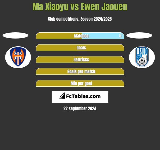 Ma Xiaoyu vs Ewen Jaouen h2h player stats